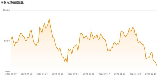 南财市场情绪如何指数为10.5