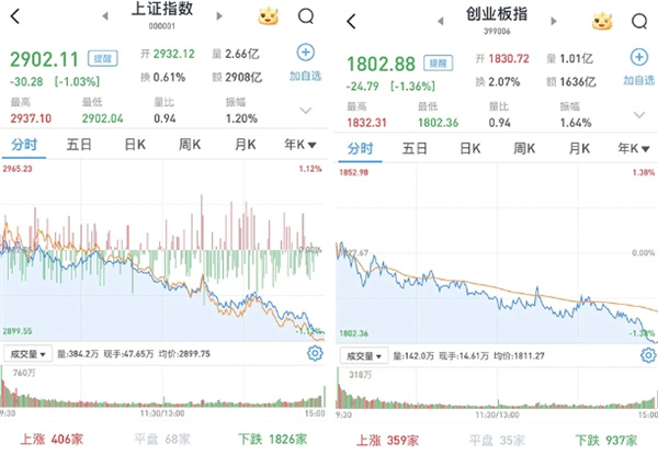 A股如何 三大指数跌逾1% 两市成交额多少 6636亿元