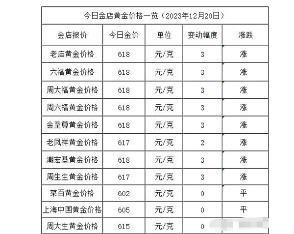 金价如何继续涨12月20日黄金价格多少钱一克