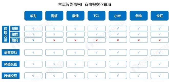 近九成用户希望电视像手机一样操作