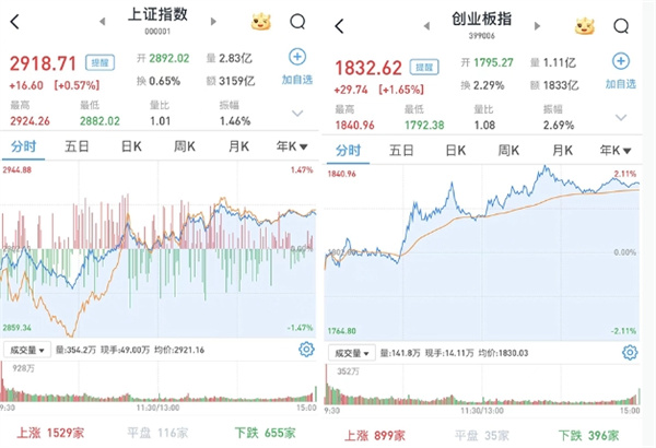 A股如何 有何表现 两市放量上涨 沪指涨0.57% 深市涨逾1%