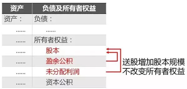 10股转增8股是好是坏