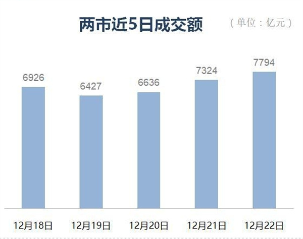 A股如何 三大指数冲高回落 两市怎样 超4000只个股下跌