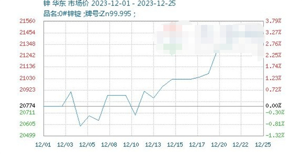 生意社美国制裁推高锌价