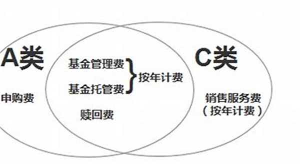 A类基金和C类基金有什么区别