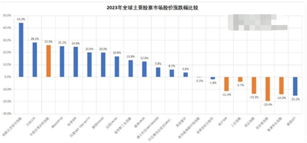 2023年全球股市平均上涨超1成