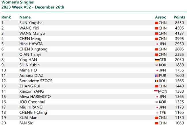 2023国际乒联年终排名 樊振东、孙颖莎分别位列男单女单榜一