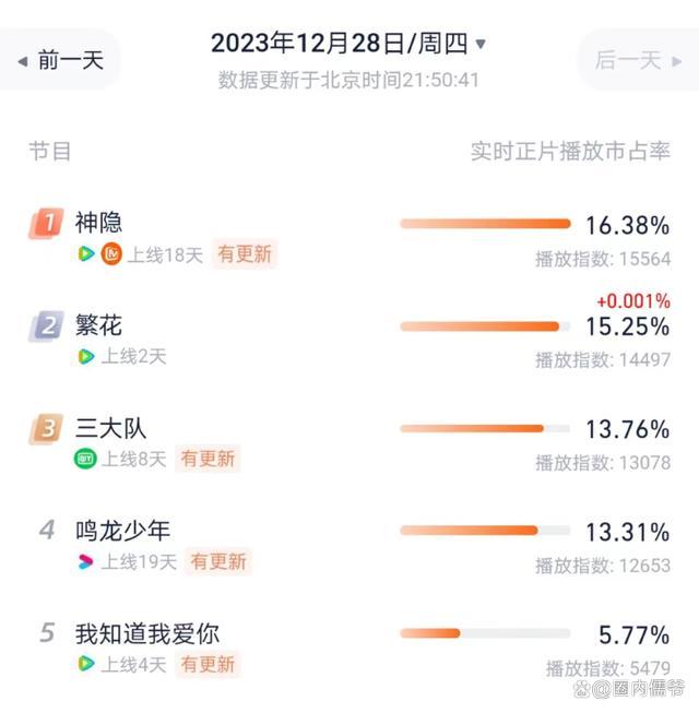 《繁花》首播口碑不如预期 观众评价两极分化是为何？