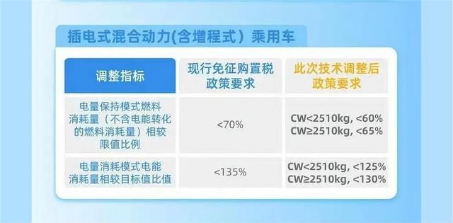 新能源汽车购置税减免政策大调整 新能源2024年继续补