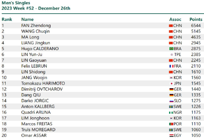 2023国际乒联年终排名 樊振东、孙颖莎分别位列男单女单榜一
