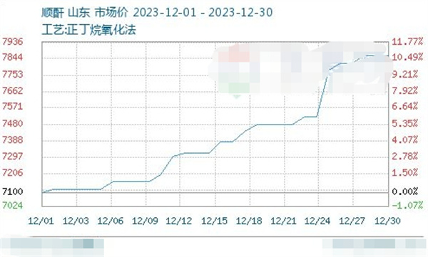 12月国内顺酐行情持续上涨