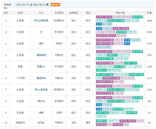 比亚迪宋故障率是全国第一吗_比亚迪宋事故率高吗