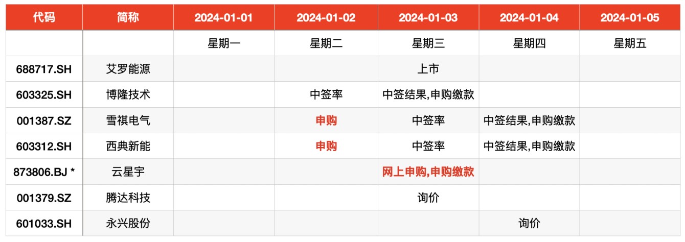 去年打新赚钱效应突出，本周申购迎宁德时代、比亚迪供应商