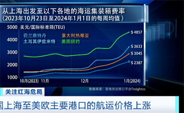 国际航运价格飙升