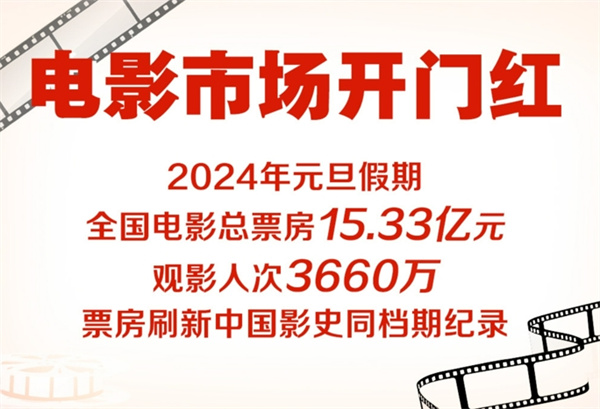 电影票房开门红、冰雪旅游迎热 文旅市场在新年会迎来新的增长吗