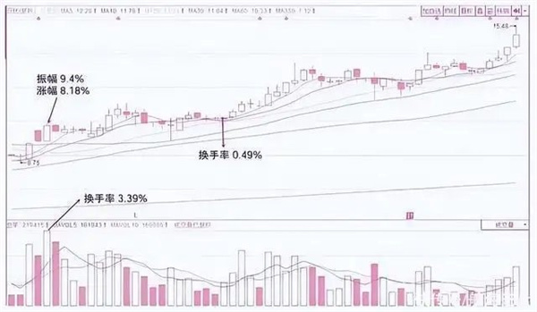 股票换手率低好还是高好