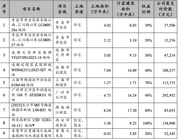 招商蛇口去年销售额2936.35亿元，同比增加0.35%