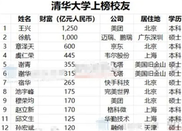 章泽天净资产600亿 在清华优秀校友中排行第几呢