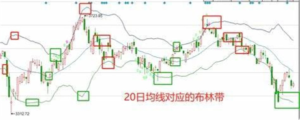 股票布林线是什么意思啊