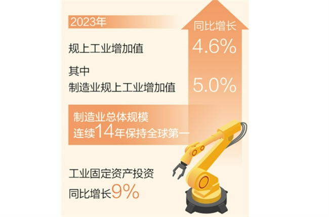 我国制造业总体规模连续14年保持全球第一