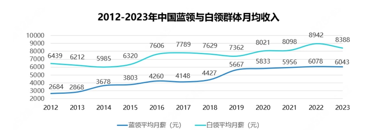 月嫂外卖员月收入居蓝领前三