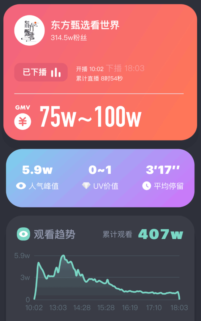 东方甄选一周掉粉18万 "与辉同行"一周涨粉500万