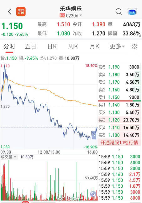 乐华娱乐股价再跌近10% 早前回应：一切正常