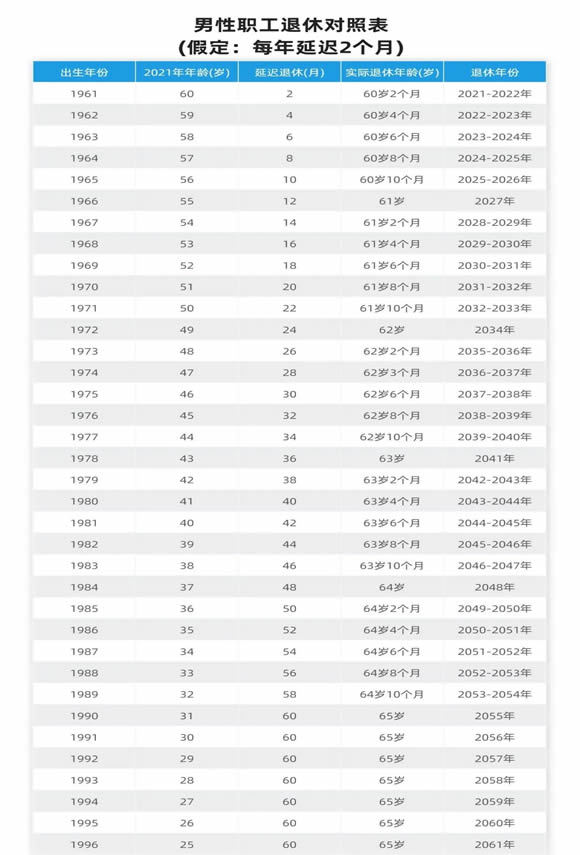 2024退休年龄与工龄对照表 退休年龄计算公式最新