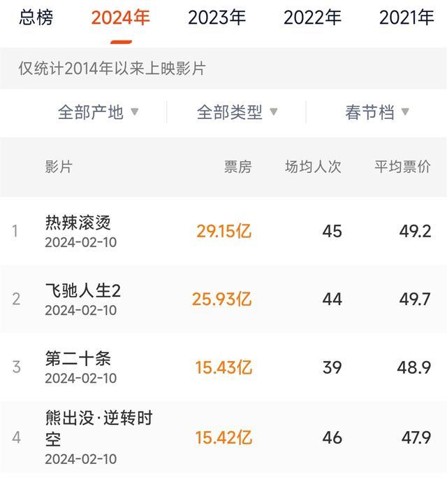 《第二十条》票房反超熊出没 四次票房逆跌逆风翻盘！