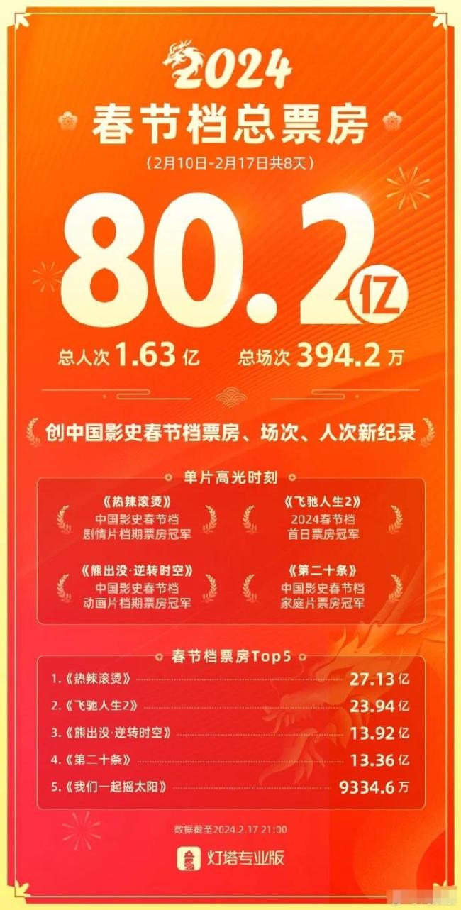 2024春节档票房破80亿 《热辣滚烫》获票房冠军