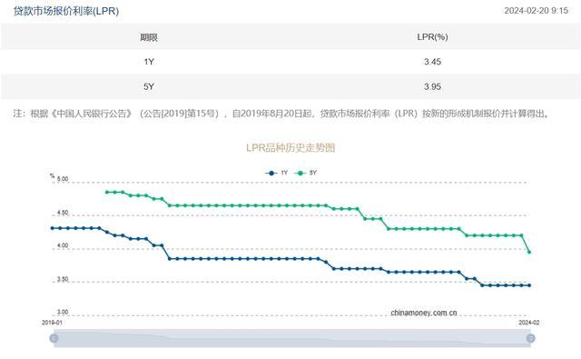 五年期LPR报价下调25个基点 一年期LPR维持不变