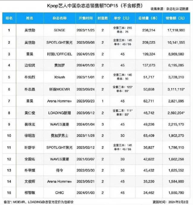 Kpop艺人中国杂志总销量TOP15公布 吴世勋包揽前二