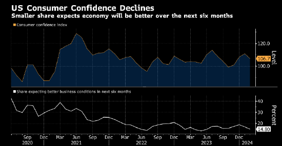 美国消费者信心指数经历四个月的稳定后首度下滑