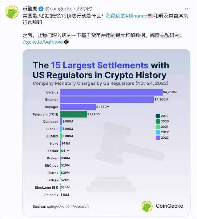 美国法官确认币安达成43亿美元的和解协议