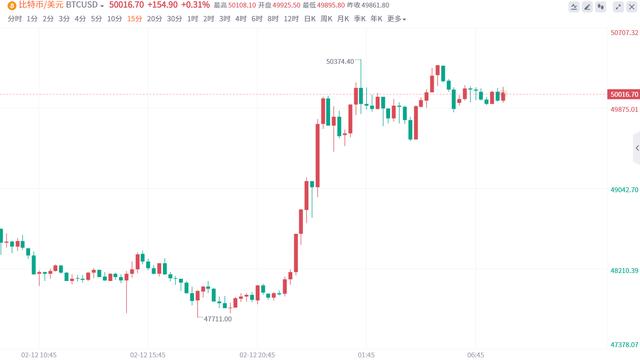 比特币（BTC）冲破50000美元大关：数字货币市场展现强势姿态