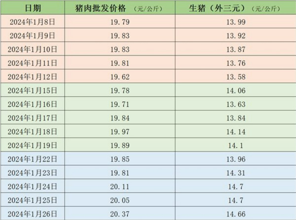 猪肉价格在节后下降趋势明显