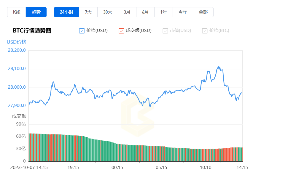 比特币当前市场价值动态