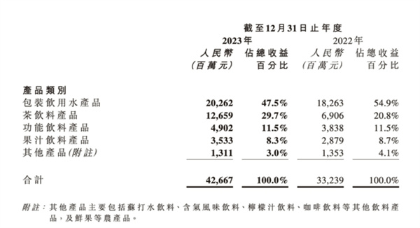 农夫山泉去年净利增四成 茶饮增长如何