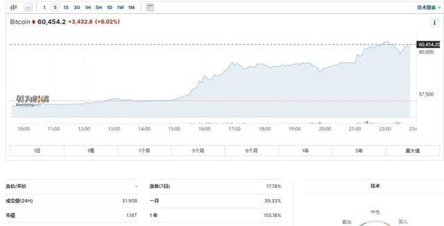 比特币价格突破6万美元/枚 比特币到底是什么？中国官方承认合法吗？