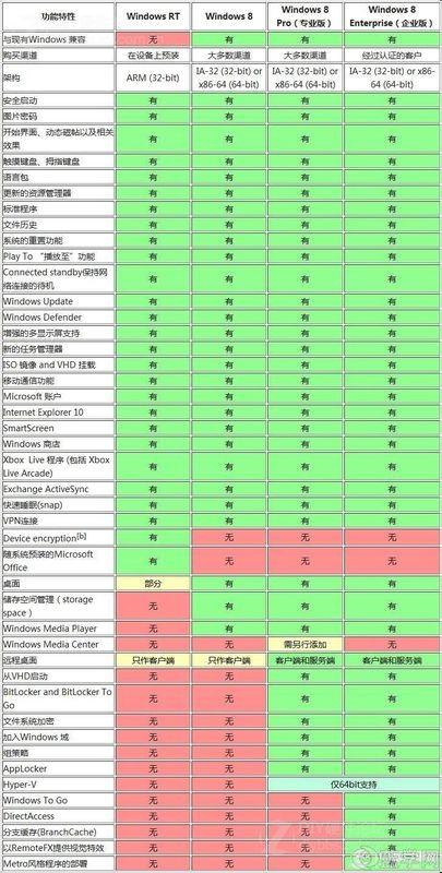 为什么Windows 8.1本地组策略编辑器没有