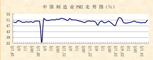 3月份中国制造业采购经理指数回升明显 未来形式如何