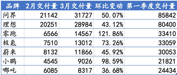 3月新势力交付齐涨 新能源汽车有何举动