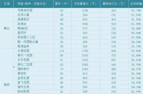 深圳45个小区房价暴跌50%是真的吗 房价暴跌情况分析