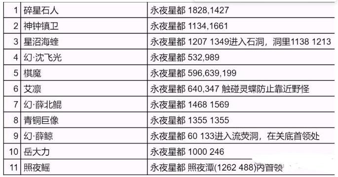 逆水寒手游永夜星都野外强敌在哪里,永夜星都野外强敌位置大全