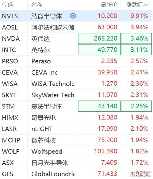 英伟达涨超10%_英伟达盘中涨幅达10%