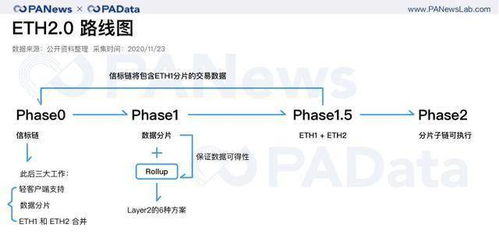 以太坊新版路线图公布：深化技术革新，强化全球化服务能力