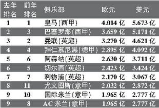 皇马成为首支市值超50亿欧元球队_欧洲球队市值：皇马51亿欧居首！霉霉送“助攻”