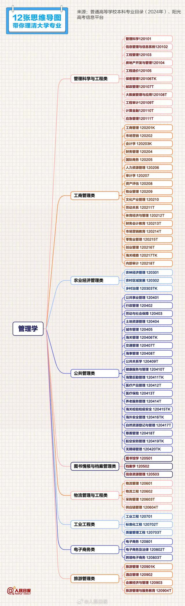 12张思维导图理清大学专业 建议收藏！