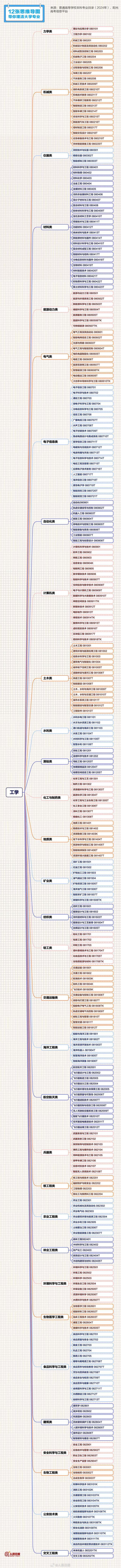 12张思维导图理清大学专业 建议收藏！