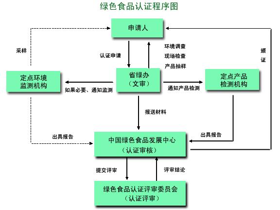 怎样申请“绿色食品”标志使用权？绿色食品认证程序图